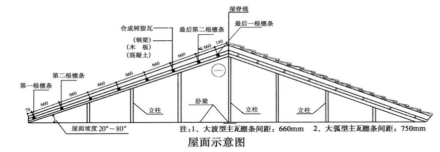 合成樹脂瓦安裝的坡度是多少？